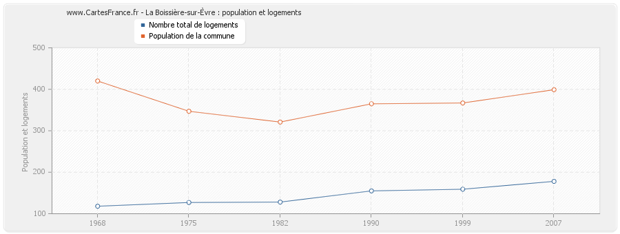 La Boissière-sur-Èvre : population et logements